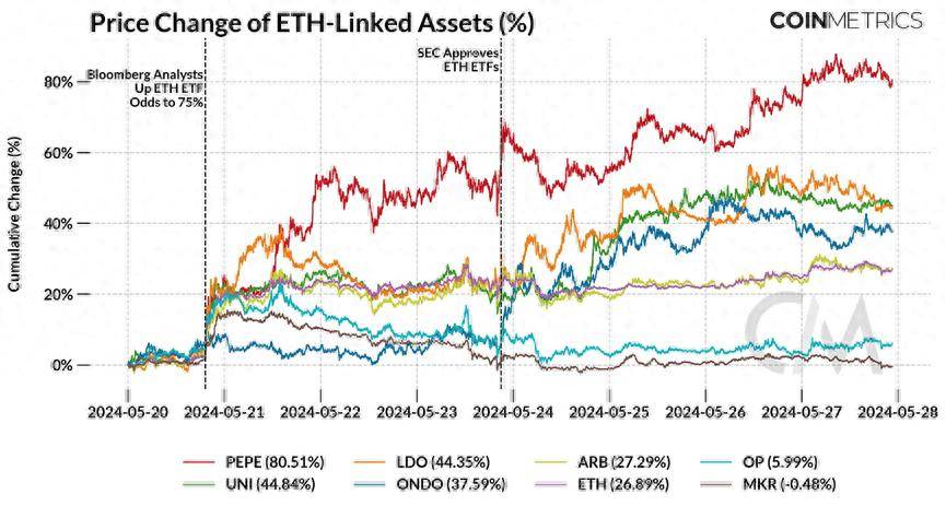 Coin Metrics：ETH ETF获批的市场分析