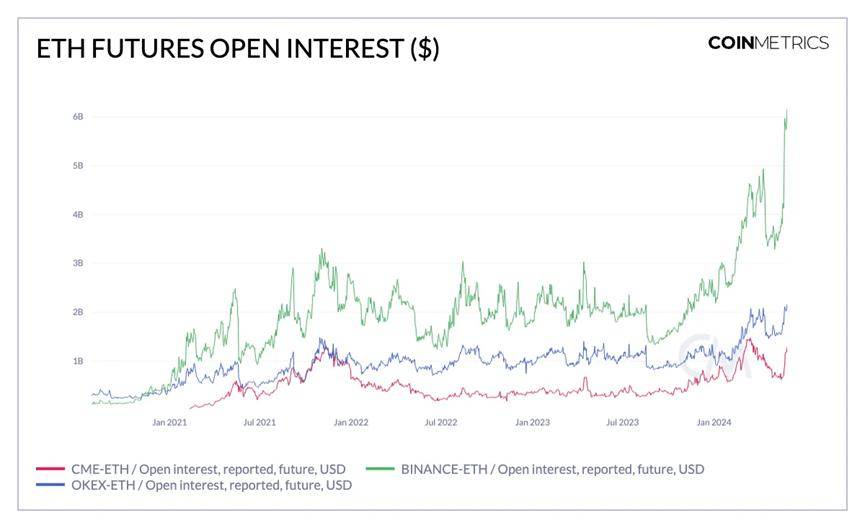 Coin Metrics：ETH ETF获批的市场分析