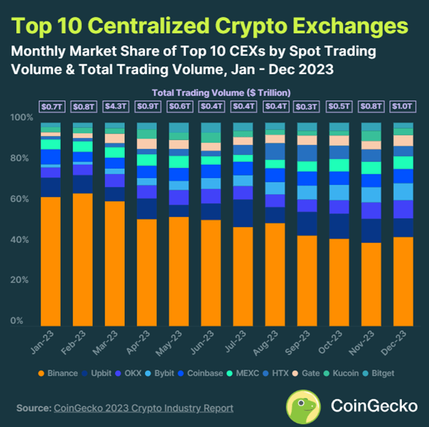 CoinGecko：2024Q1 CEX市场份额报告