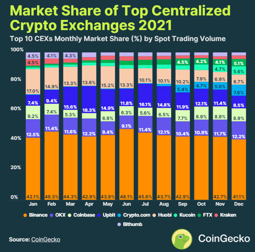 CoinGecko：2024Q1 CEX市场份额报告