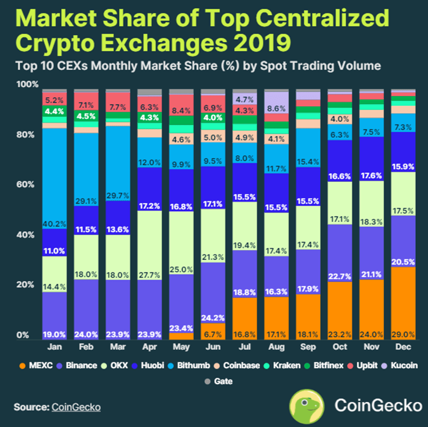CoinGecko：2024Q1 CEX市场份额报告