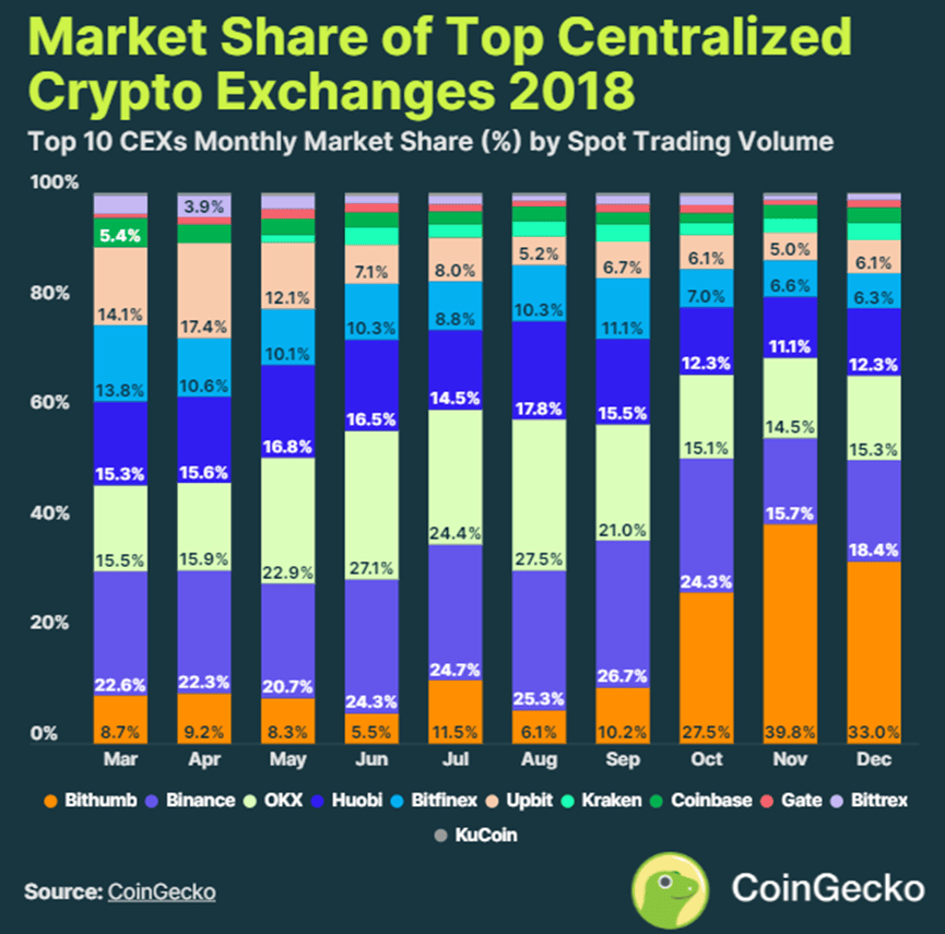 CoinGecko：2024Q1 CEX市场份额报告