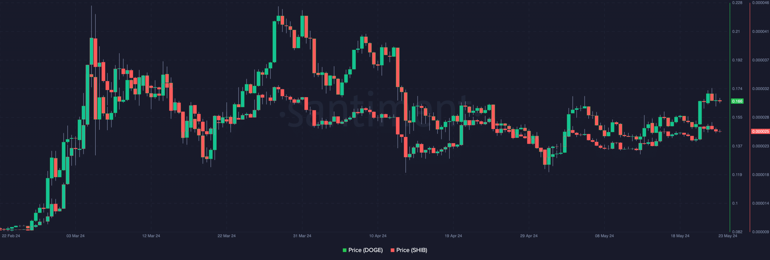 memecoin 正在失去动力吗？柴犬、狗狗币价格表明……