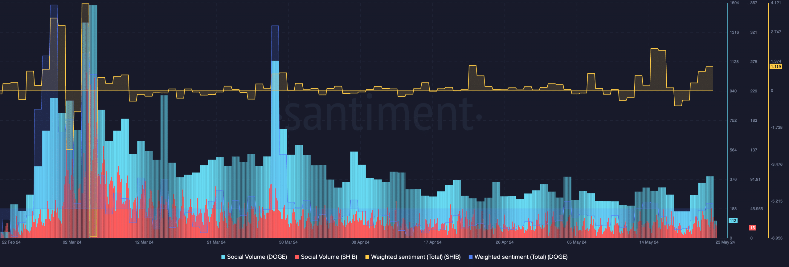 memecoin 正在失去动力吗？柴犬、狗狗币价格表明……