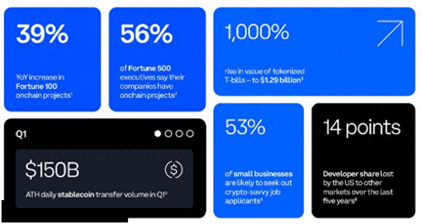 Coinbase 报告：财富500强企业的区块链业务现状