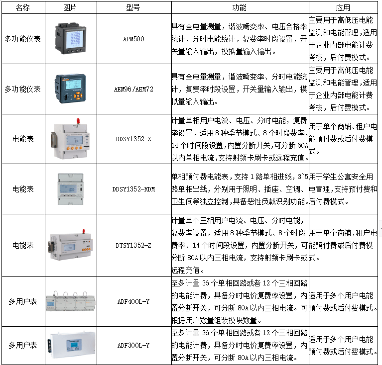 远程预付费管理云平台为您解决人工抄表和催电费烦恼