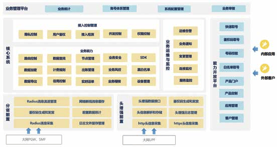 中国联通取号平台关键技术研究与实践