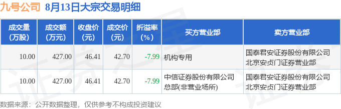 8月13日九号公司现2笔大宗交易 机构净买入427万元