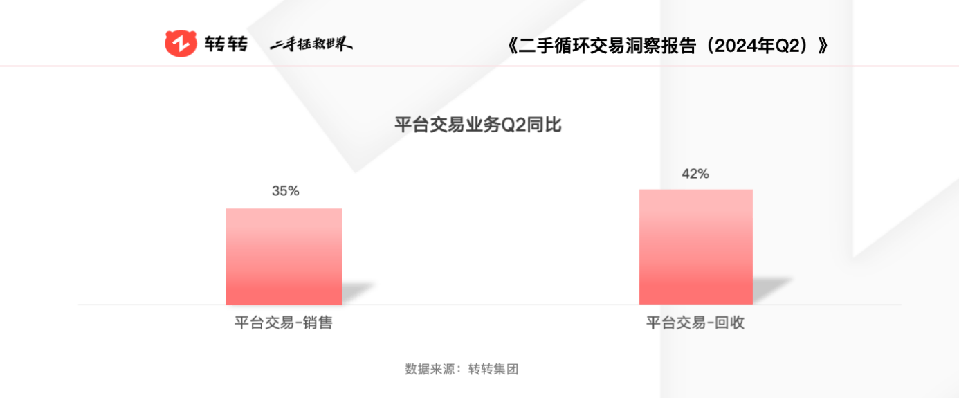 转转集团：二手消费需求多样化，Q2平台交易全品类开花