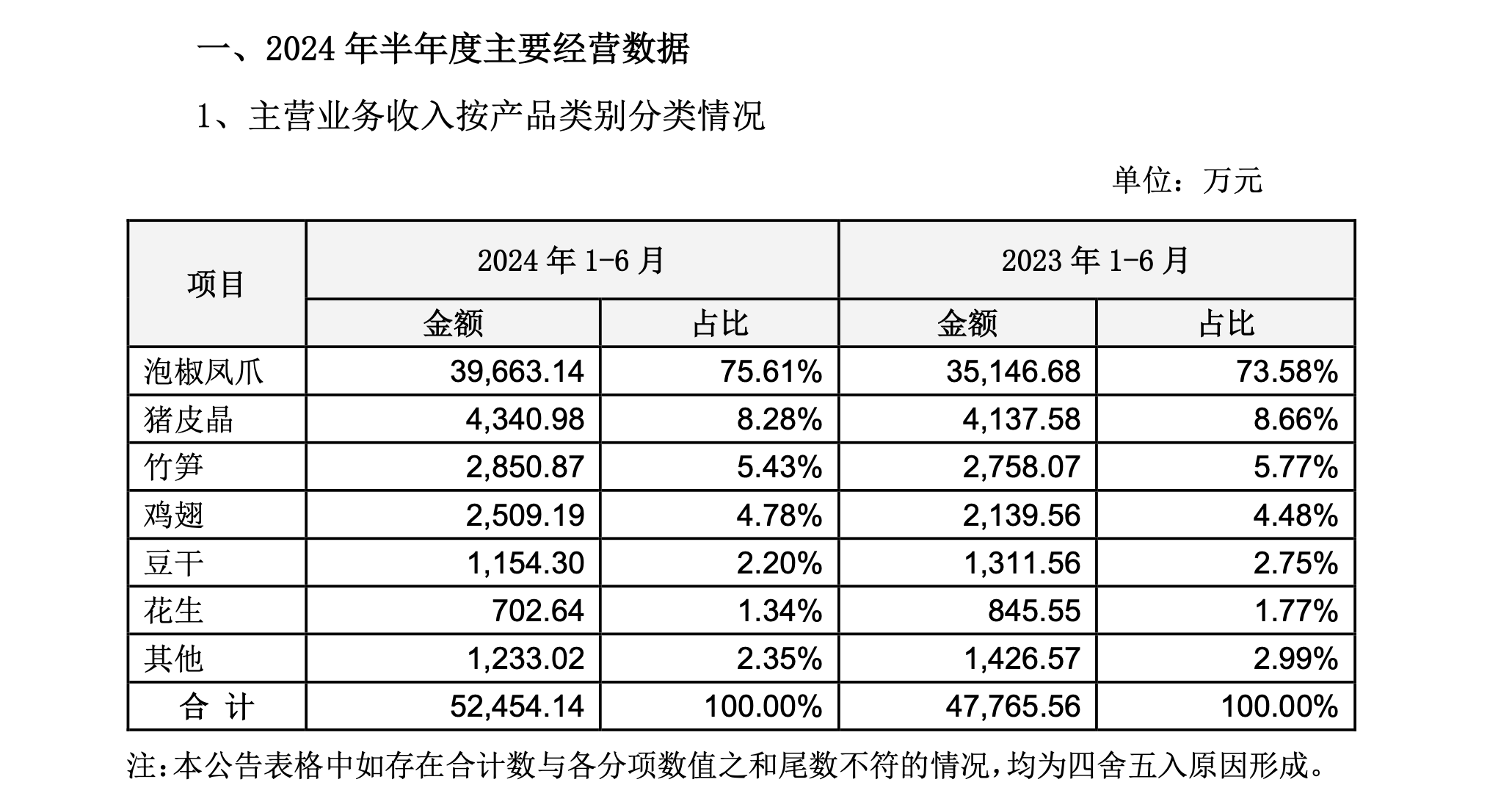 增收不增利，“泡椒凤爪”带不动有友食品？