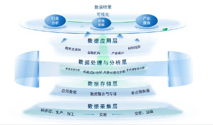 国际冷链商品交易中心——综合型服务平台