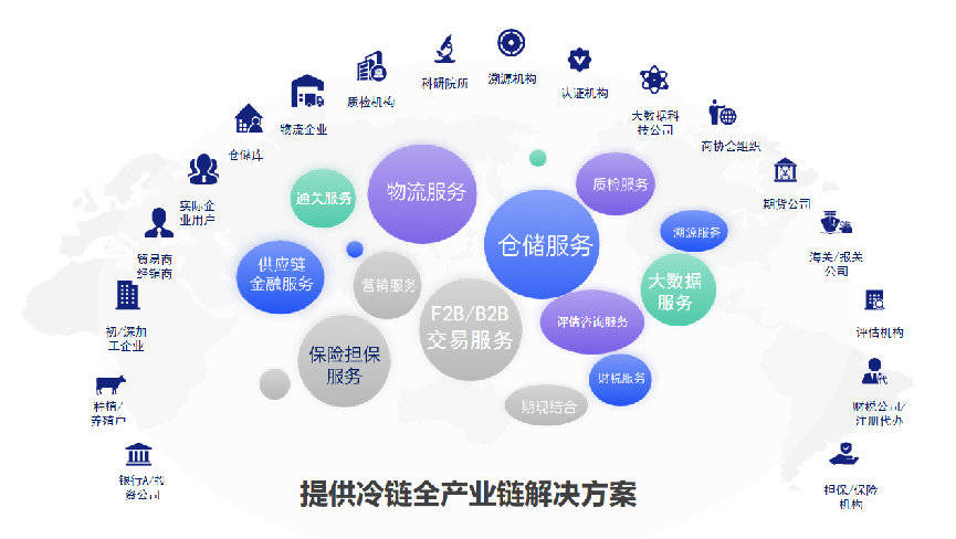 国际冷链商品交易中心——综合型服务平台