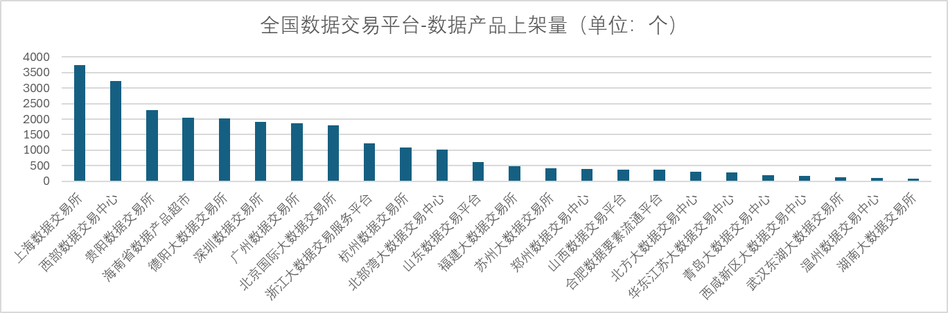 全国数据交易平台上架量累计26211个，7月新增上架647个，上海稳居第一