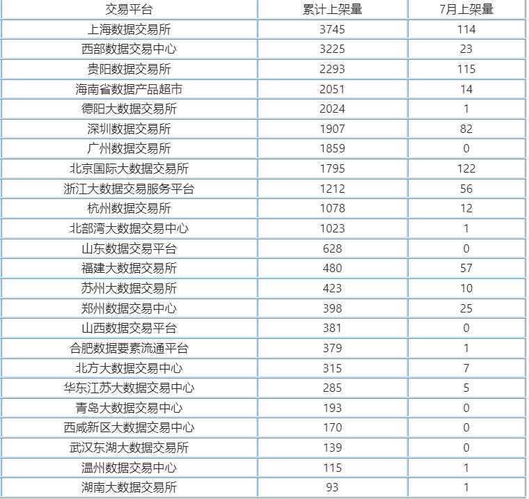 全国数据交易平台上架量累计26211个，7月新增上架647个，上海稳居第一