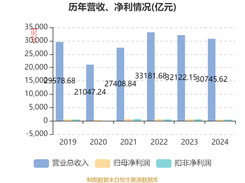 中国石化：2024年净利润503.13亿元 拟10派1.4元