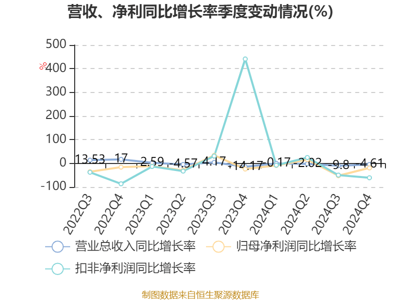 中国石化：2024年净利润503.13亿元 拟10派1.4元