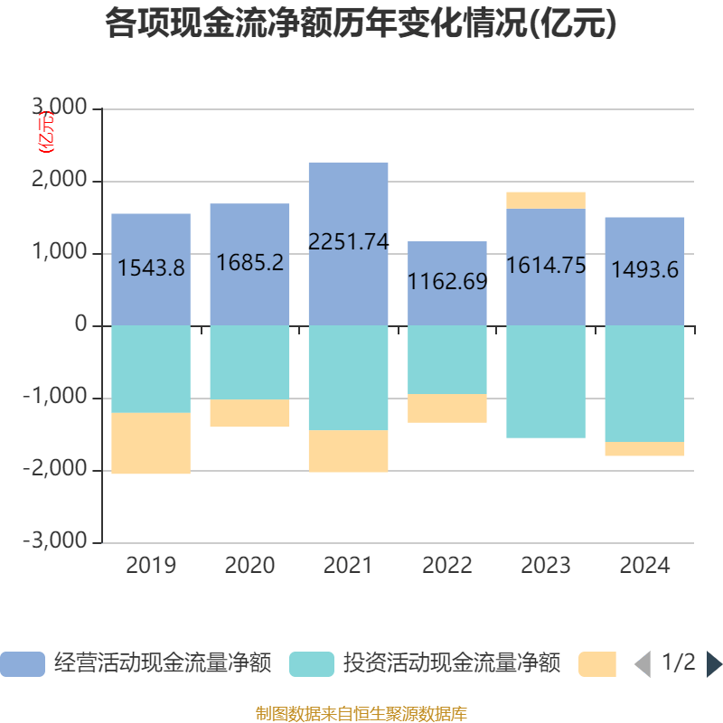 中国石化：2024年净利润503.13亿元 拟10派1.4元
