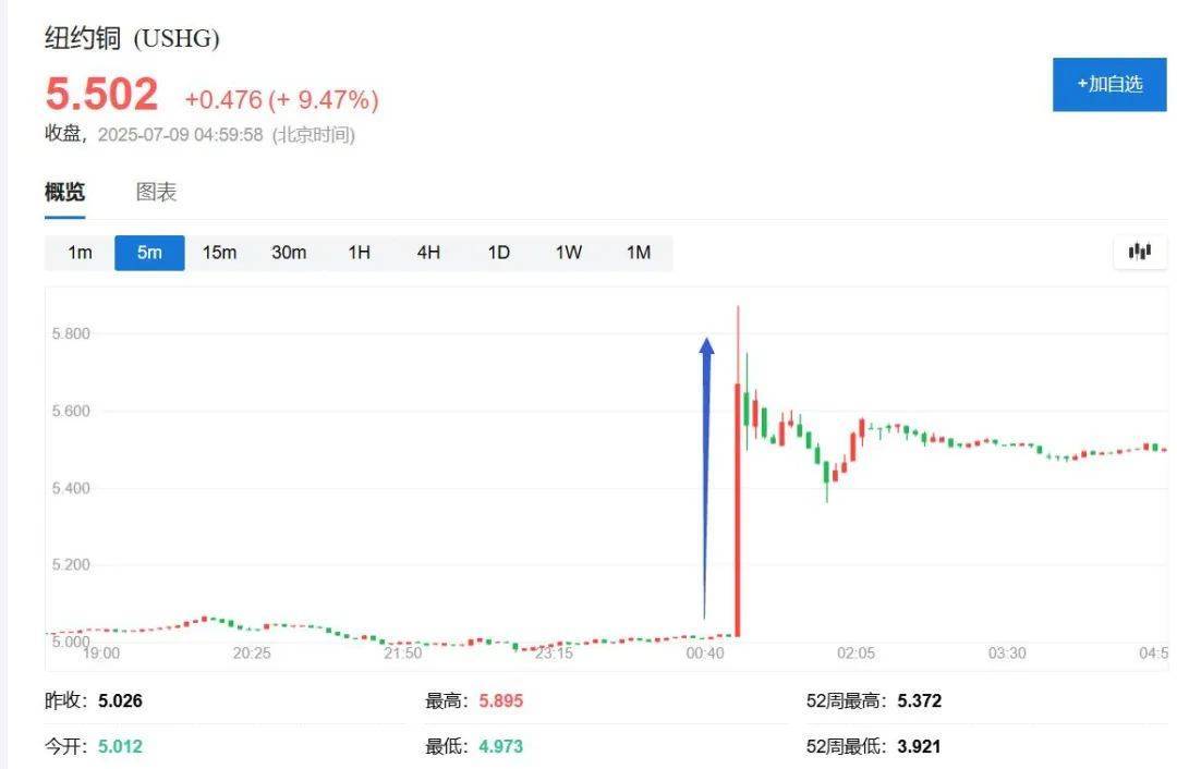 两项关键商品，关税50%和200%！特朗普重大宣布冲击市场：暴涨之后，创下纪录！