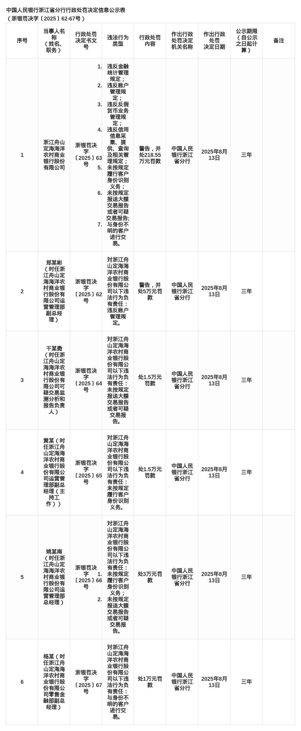 浙江舟山定海海洋农商行被罚218.55万，涉多项违规行为